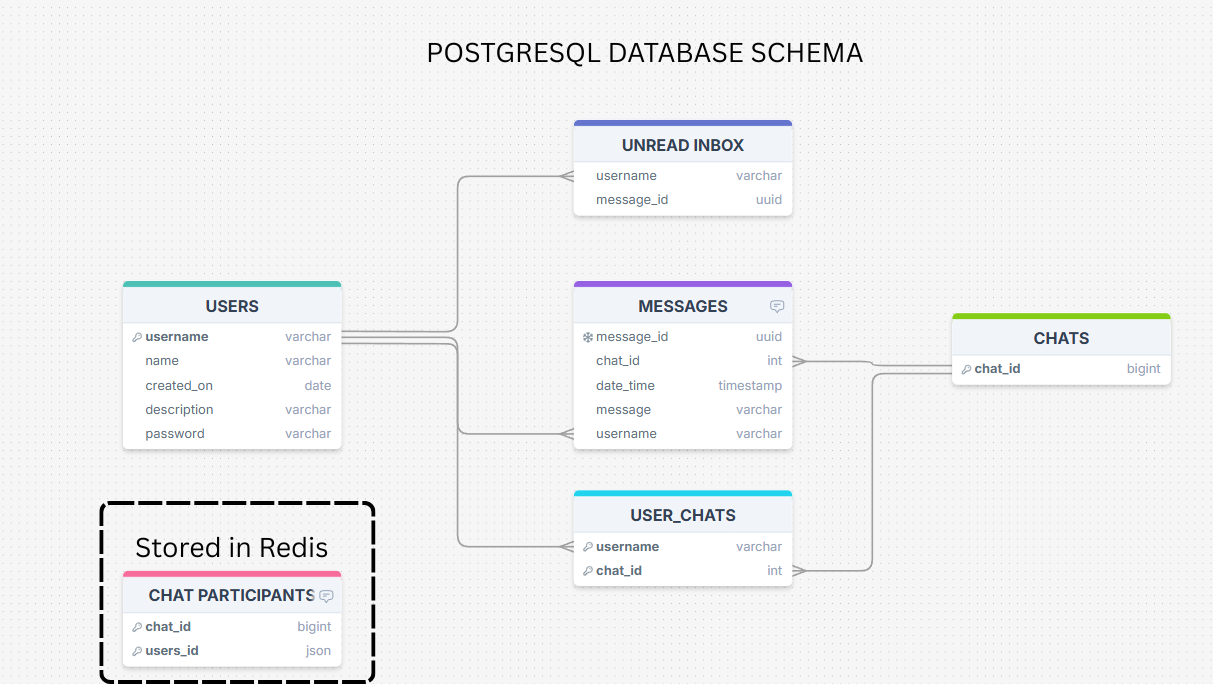 Chat Application Database Schema